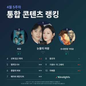 '눈물의 여왕' 3주 연속 1위...영화 1위 '범죄도시' 5위로 콘텐츠 랭킹 진입