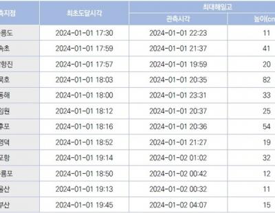 31년 만에 발생했던 동해안 지진해일 최대 24시간 영향···긴급대피장소·피해저감시설 부족