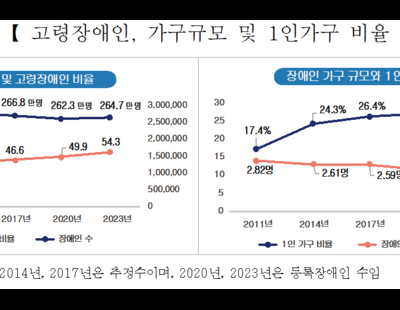 성인 장애인 10명 중 8명 ‘만성질환’ 보유···35% “외출 시 교통수단 이용 어려움”