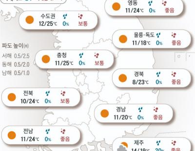 [오늘의 날씨]2024년 5월 2일 전국 대체로 맑음…큰 일교차 조심