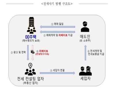 무자본 갭투자로 75채 110억 챙긴 전세사기 조직 119명 검거