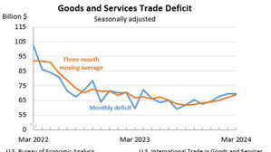 미국, 3월 무역적자 694억 달러…전월 대비 0.1% 감소