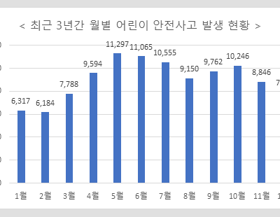 5월에 어린이 안전사고 최다···낙상·자전거 사고 많아