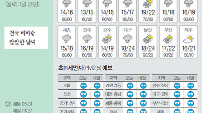 [오늘의 날씨] 5월 6일