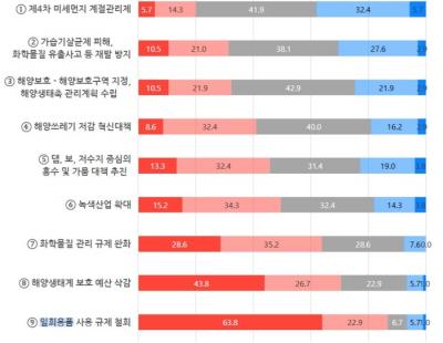 윤 정부 환경·에너지정책 ‘매우 미흡’, 최악은 재생에너지·일회용품 규제 철회