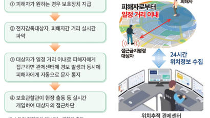 보복·스토킹 문자알림 등 보호강화…4개월간 위해사례 ‘0’