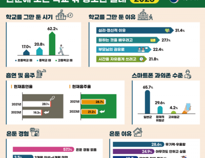 초등 때 학교 떠난 청소년 늘어···학교 밖 청소년 31% “심리적 이유”