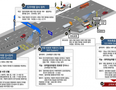 국도 과적 단속 정확도 높인다…시설개선사업 착수