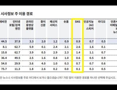 [어쩔경향 53호]언론사에게 SNS는 계륵?