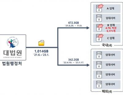 해킹당한 대법원 “추적 어려워···추가 피해 막겠다”고 했지만···