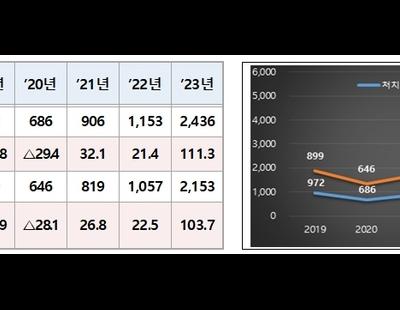 지난해 119 온열질환 응급처지 2436건···올해는 더 덥다