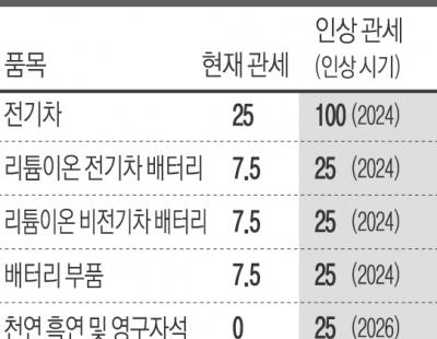 중국 “미친 듯이 일방적 탄압”…미국 “부정행위 좌시 안 해”