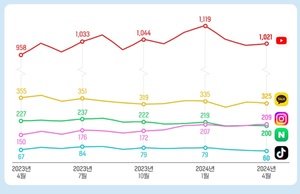 네이버 앱 이용시간 인스타그램에 밀렸다