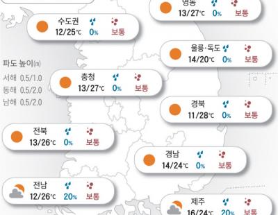 [오늘의 날씨]2024년 5월 17일 아침 쌀쌀하다 낮부터 다시 ‘초여름’