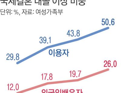 현지 맞선부터 국제결혼까지…평균 9.3일 걸린다