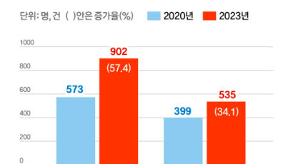 법무 “금융범죄 기소 57% 증가, 검수원복 덕?”…알고보니 경찰도 늘었다