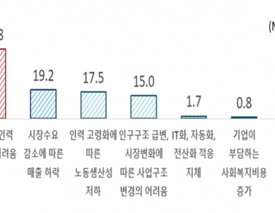 기업 10곳 중 7곳 “11년 이내 저출생·고령화로 경제위기 닥칠 것”