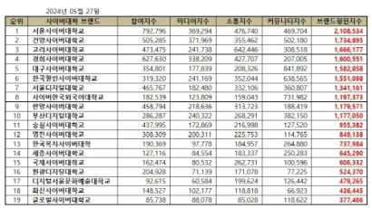 건양사이버대, 전국 사이버대 브랜드 평가서 2위