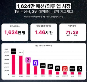 패션앱 1위 무신사, 가장 오래 이용한 앱은 에이블리