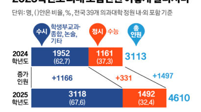 의대 지역전형 1913명, 대학 73곳 무전공 확대…‘대입 격변’