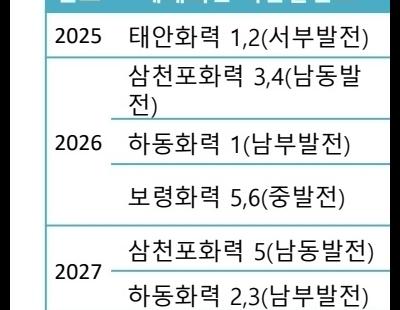 “발전소 폐지 후 인구 감소 2배 빨라져”…충남도, 석탄화력 폐지 특별법 제정 재추진