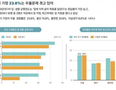 서울 맞벌이 가정 24% 우울문제 겪어, “일에 치여 삶의 목표 잃었다” 응답도