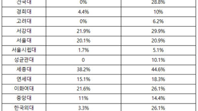 2025 입시, 주요대학 무전공 선발 확대