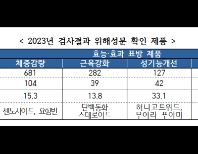 근육 키우려다 탈모?…해외직구식품 281개 반입 차단