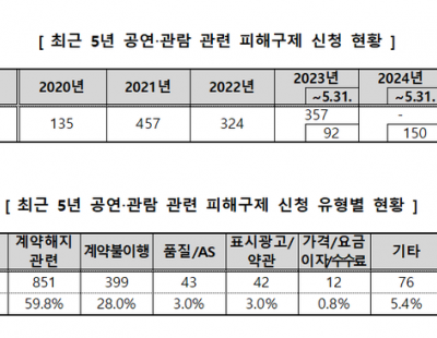 “뮤직페스티벌 취소됐는데 환불 거부” 위약금 과다청구 주의보