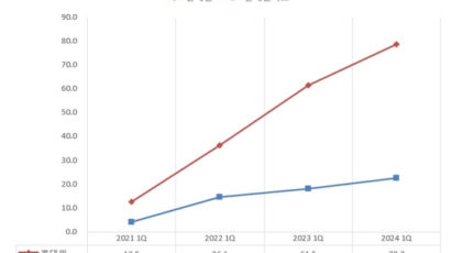 대원제약 콜대원 1분기 매출 78.7억, 전년 대비 28% 상승