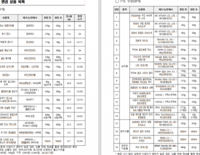 “교묘히 양 줄이는 ‘꼼수 가격인상’ 딱 걸렸다”