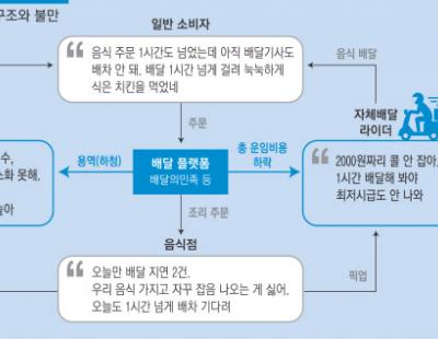 “야식 언제 오나”…‘자체·저가’ 배달 경쟁, 소비자만 피해