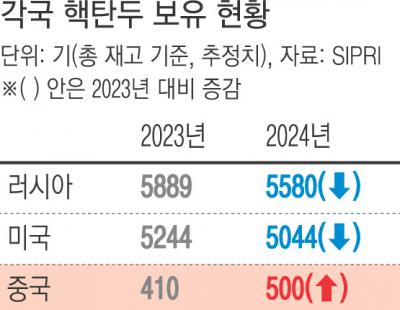 “중국, 핵탄두 500기 보유 추정…세계에서 가장 빠르게 늘려”