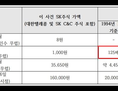 최태원 2심 재판부 “숫자 정정에도 최태원 재임기간 기업가치 160배 상승”