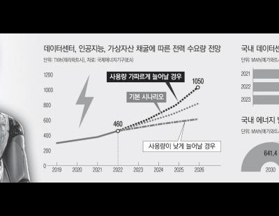 세계 AI·가상자산 전력 사용량, 한국 전체 규모와 비등…탄소중립과 멀어