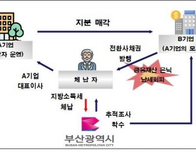 전환사채(CB)로 은닉한 양도소득 압류해 체납 지방세 징수