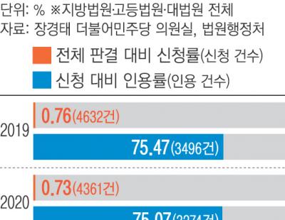 베일 싸인 ‘판결 직권 수정’…법원 신뢰 흔들