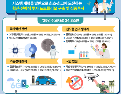 R&amp;D 예산, 1년 만에 ‘원상 복구’…과학계 “일단 환영”