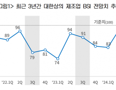 제조업 체감경기 1분기 만에 하락…반도체만으론 역부족