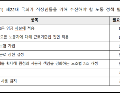 직장인들이 22대 국회에 바라는 노동정책 1위는?