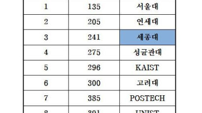 세종대, 미국 US News ‘세계대학순위’ 국내 3위