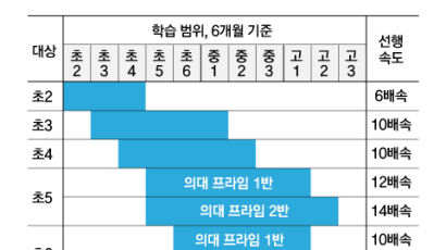 고2까지 7년 과정 6개월만에 배우는 초5 …‘초등 의대반’ 과속 선행학습