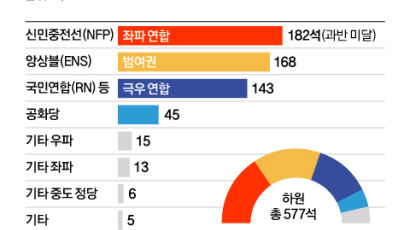 [outlook] 극우 호랑이 피했지만…프랑스 더 험한 산으로