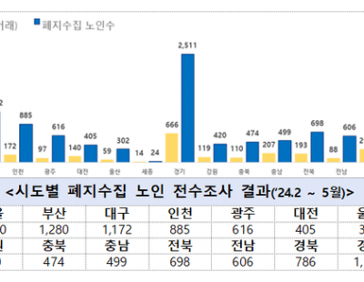 전국 폐지줍는 노인 1만5000여명··· 평균 78세, 월 77만원 벌어