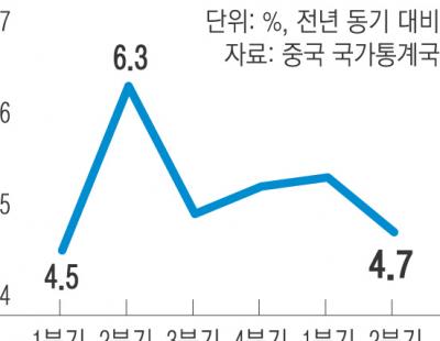 중국 2분기 성장률 4.7%에 그쳐…“소비 진흥책 도움 안 돼” 성장세 주춤