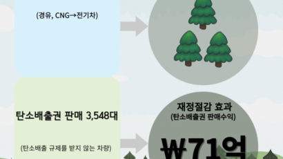 경기도 모든 시내버스 ‘친환경 차량’ 전환…2033년까지 추진