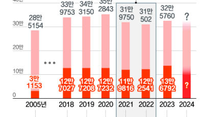 고령·빈곤에 42% '국선' 받는데…변호사비 연체하는 법원