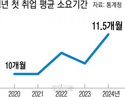 청년들, 첫 직장 잡기까지 꼬박 1년 ‘역대 최장’···절반은 월급 200만원 이하