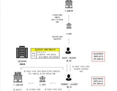 전세 보증금 58억 가로챈 ‘완주 전세 사기’ 일당 기소