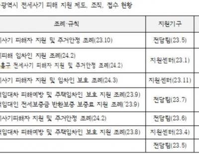 “대구시, 전세사기 피해지원 무관심” 시민단체 쓴소리…조례 늦고 예산 없어